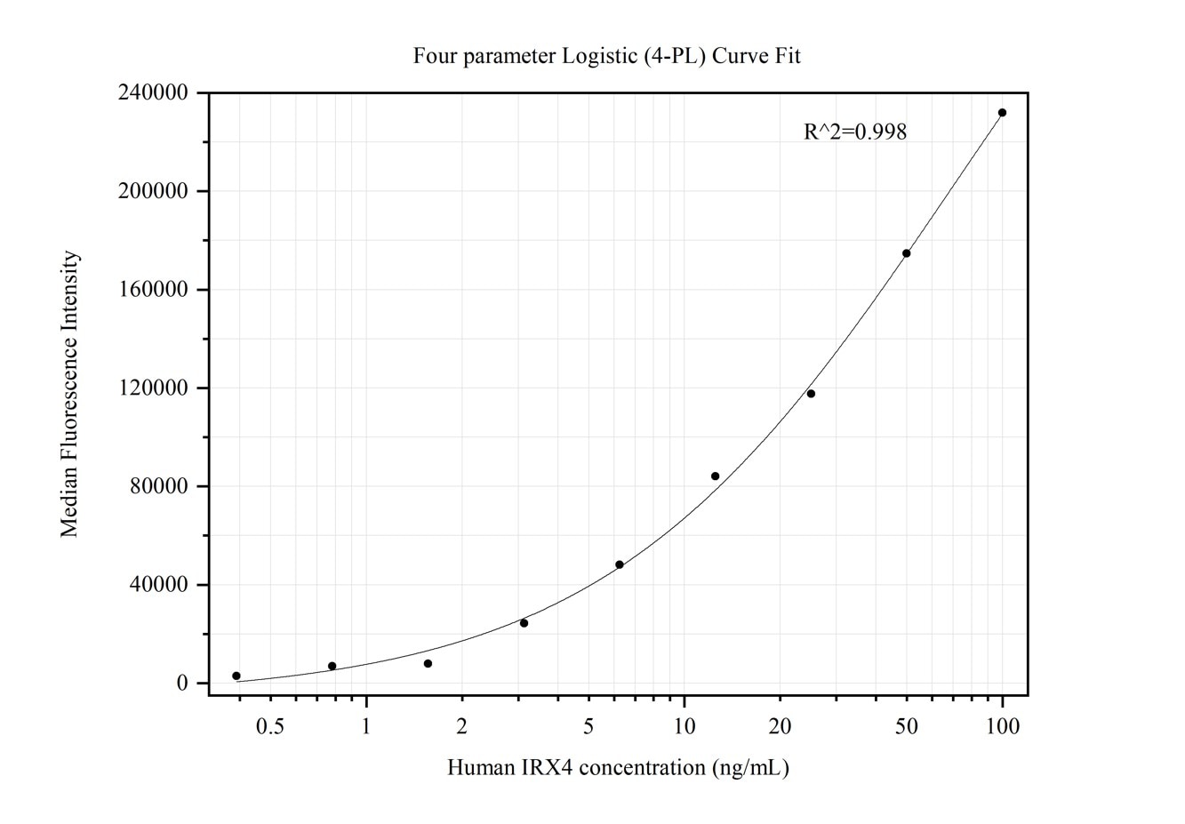 Cytometric bead array standard curve of MP50254-3
